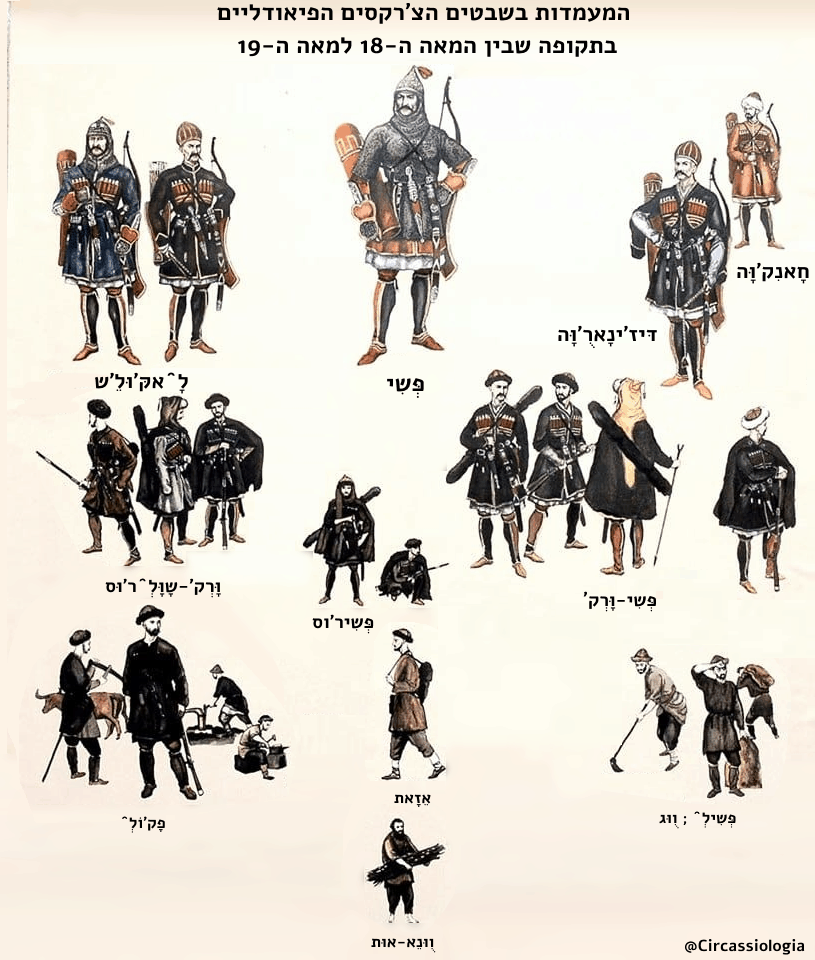 המעמדות בשבטים הצ'רקסים הפיאודליים בתקופה שבין המאה ה-18 למאה ה-19